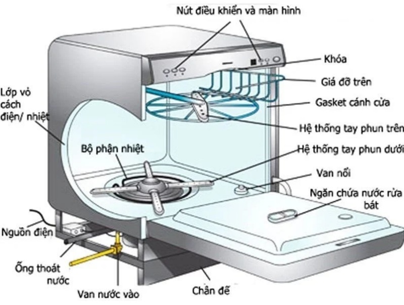 Bí quyết giảm ồn của máy rửa bát Bosch mà bạn nên biết 2 Bí quyết giảm ồn của máy rửa bát Bosch