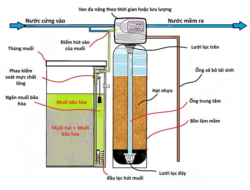 Hướng dẫn sử dụng máy rửa bát bosch sms6eci07e đúng cách