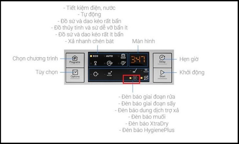 Khắc phục máy rửa bát Electrolux báo lỗi đơn giản tại nhà 3 máy rửa bát electrolux báo lỗi